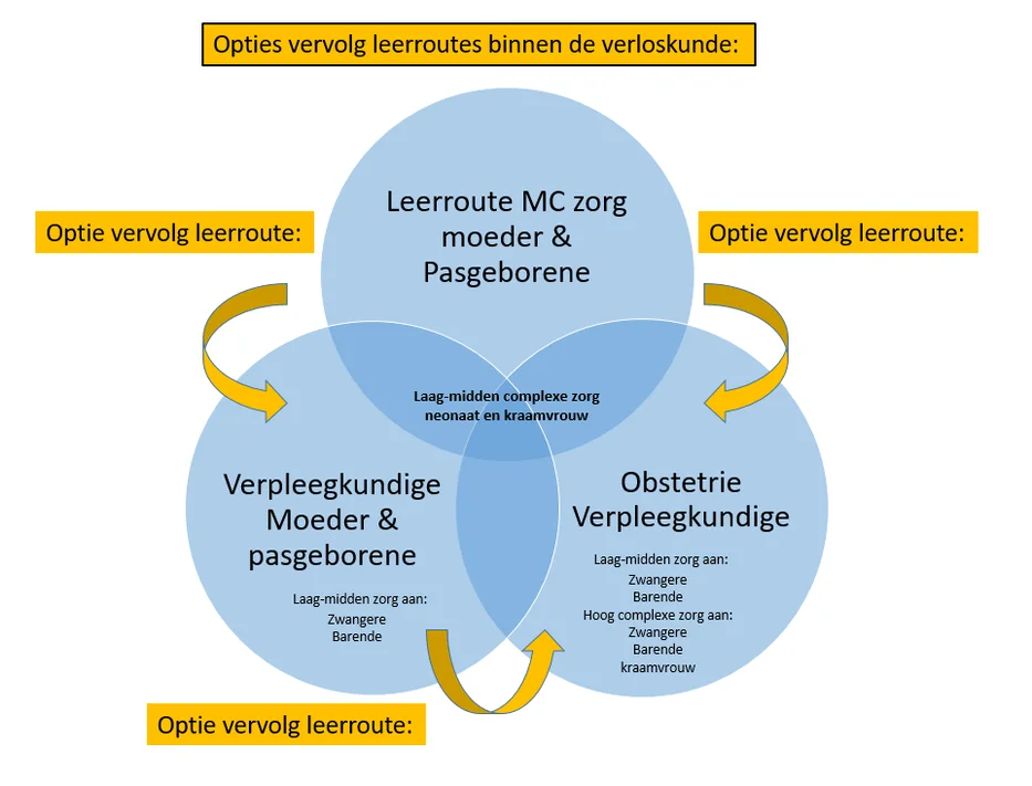 Leerroutes verloskunde bij OLVG